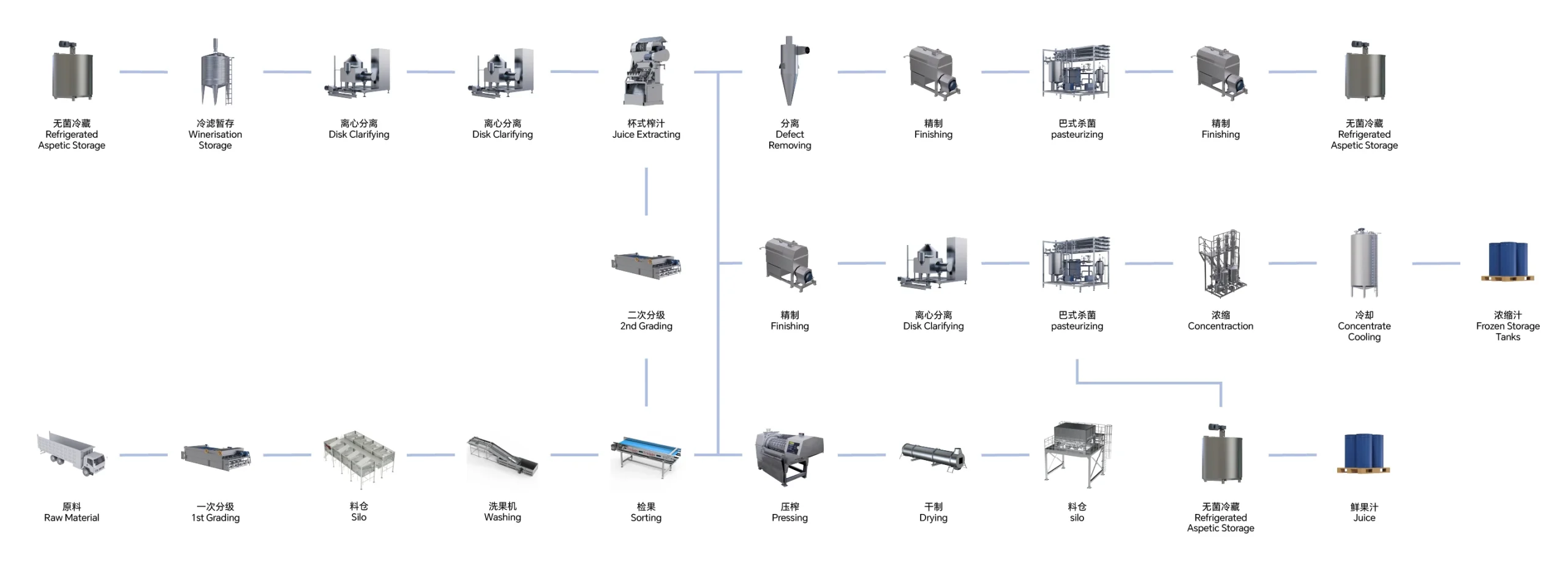 Citrus/Orange/lemon Processing Line - China Pacific Machinery